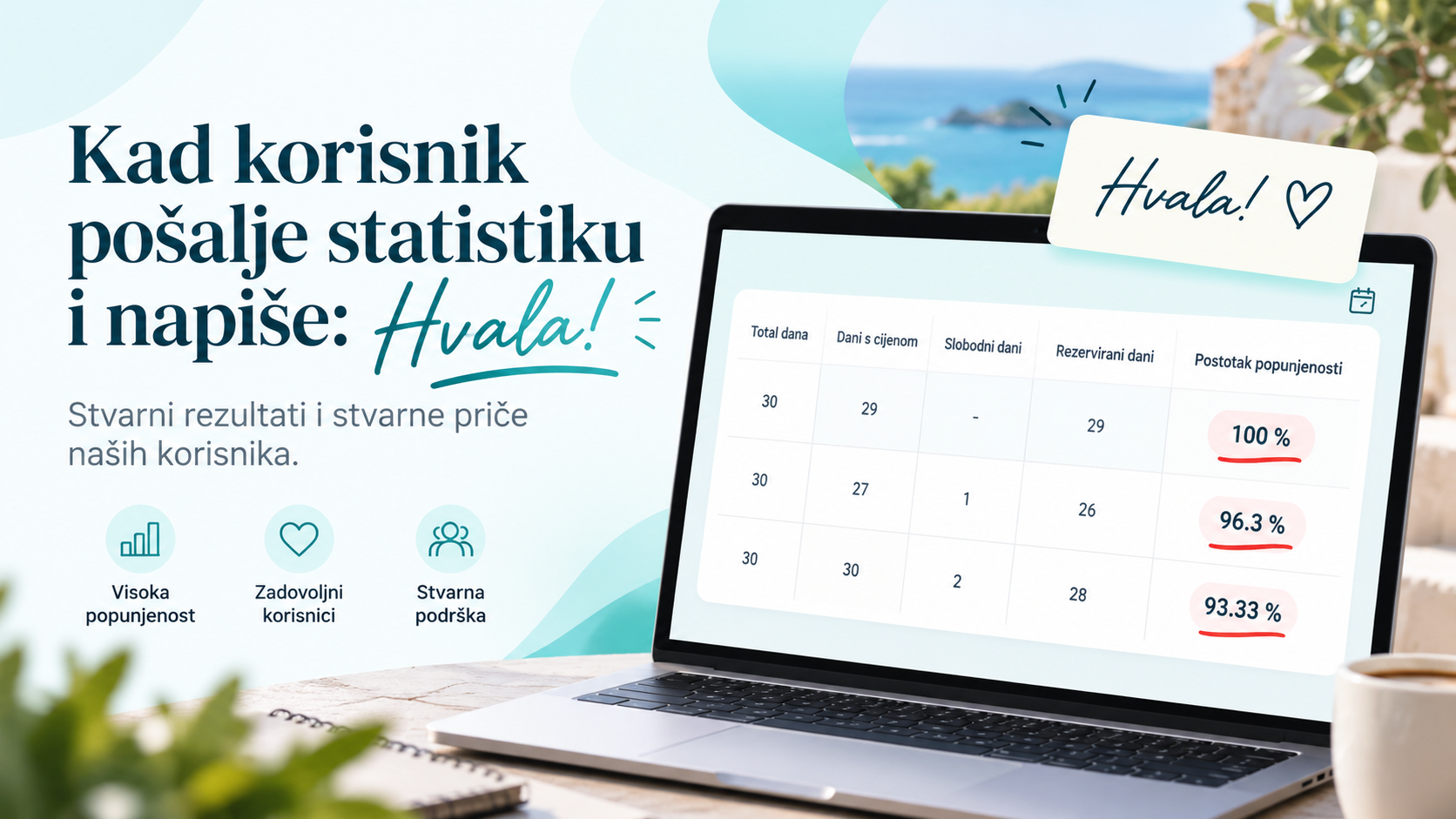 Booking.com statistika MyRent korisnika s visokom popunjenošću od 100 %, 96,3 % i 93,33 % te porukom „Hvala!”
