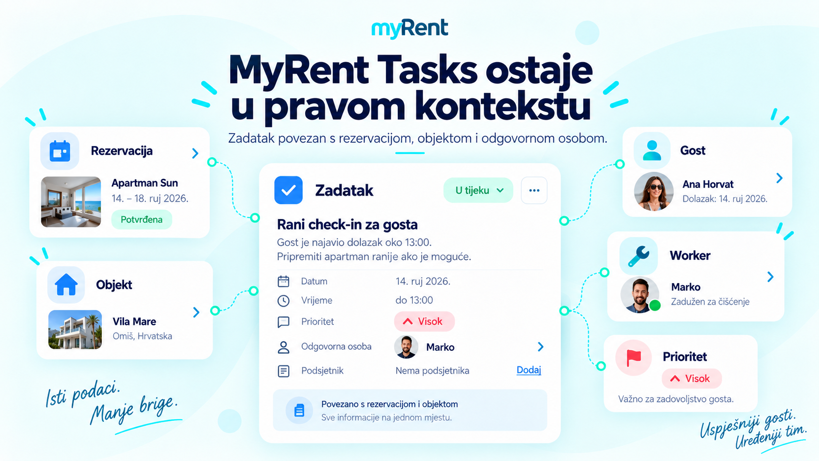 MyRent Tasks povezuje zadatak s rezervacijom, objektom i odgovornom osobom.